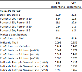 Indicadores de desigualdad de los ingresos laborales 

Simulaci&oacute;n con y sin cuarentena