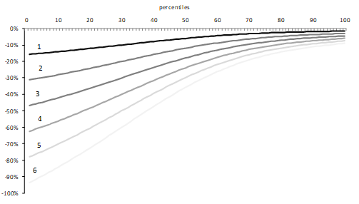 Cambio proporcional en el ingreso laboral simulado por el efecto de la
cuarentena. Escenarios alternativos