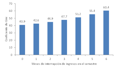 Coeficiente de Gini del ingreso laboral. Escenarios alternativos