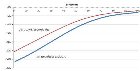 Cambio proporcional en el ingreso laboral simulado por el efecto de la
cuarentena. Con y sin actividades excluidas