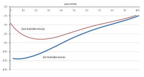 Cambio proporcional en el ingreso per c&aacute;pita familiar simulado por el efecto
de la cuarentena
