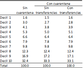 Participaci&oacute;n en el ingreso per c&aacute;pita familiar por deciles 

Simulaci&oacute;n
con y sin cuarentena