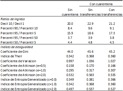 Indicadores de desigualdad de los ingresos familiares per c&aacute;pita 

Simulaci&oacute;n
con y sin cuarentena