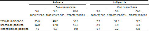 Indicadores de pobreza 

Simulaci&oacute;n con y sin cuarentena