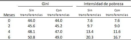 Coeficiente de Gini e intensidad de la pobreza. 

Simulaciones con diferente duraci&oacute;n de la interrupci&oacute;n de
ingreso