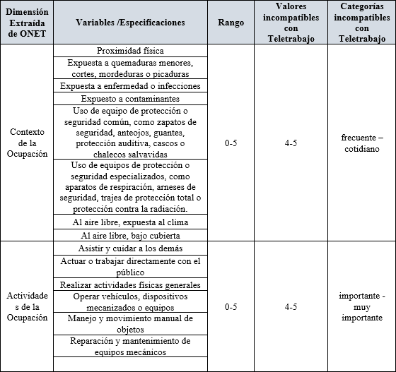 Actividades y contextos de
la ocupaci&oacute;n seleccionados de O*NET