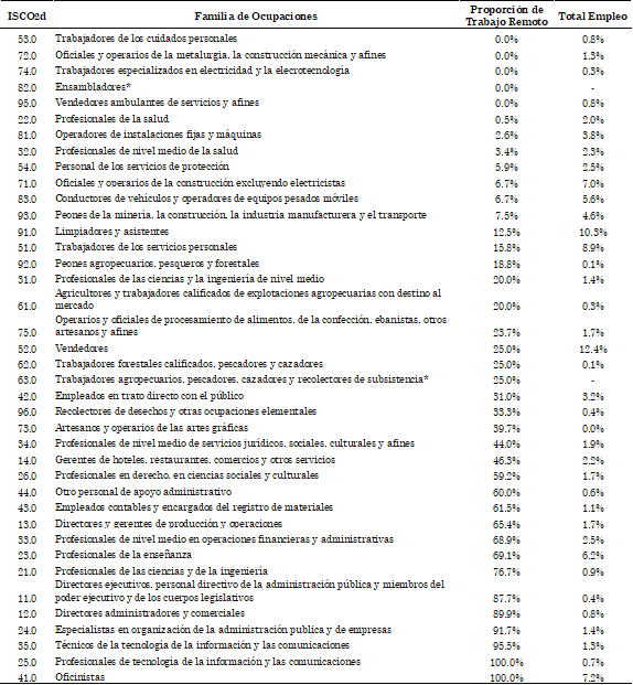  Proporci&oacute;n de trabajo remoto y proporci&oacute;n en el
empleo por ocupaciones a ISCO 2 d&iacute;gitos 

 