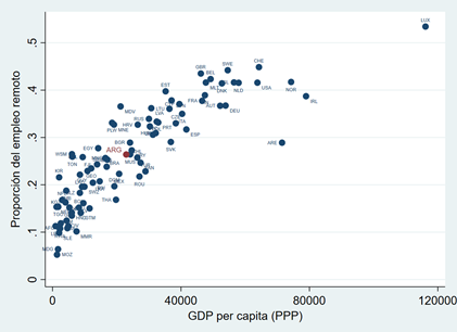 Proporci&oacute;n del empleo remoto y PIB per c&aacute;pita por
pa&iacute;ses