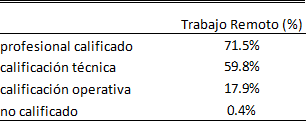 Proporci&oacute;n de trabajadores en ocupaciones con posibilidad de trabajo remoto
seg&uacute;n nivel de calificaci&oacute;n