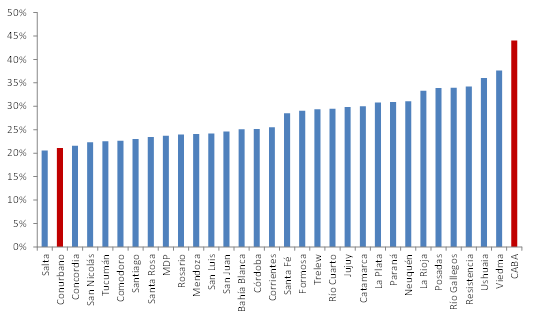 Proporci&oacute;n de trabajadores en ocupaciones con posibilidad de trabajo remoto por
aglomerado urbano