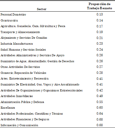 Proporci&oacute;n de trabajo remoto y seg&uacute;n rama de
Actividad (CAES)