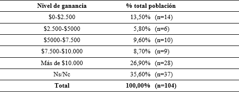 Ganancias de las
actividades