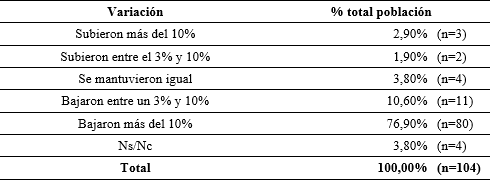 Variación de ventas en los últimos 12 meses