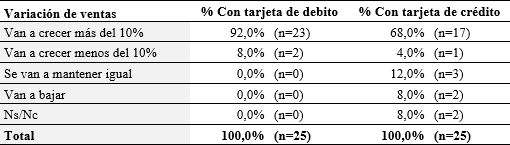 Variación esperada de ventas
usuarios de Pagos Digitales