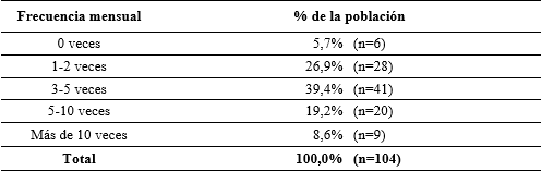 Frecuencia carga de la tarjeta SUBE