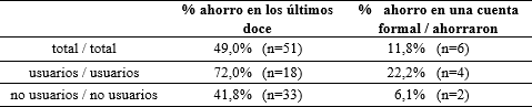 Ahorro