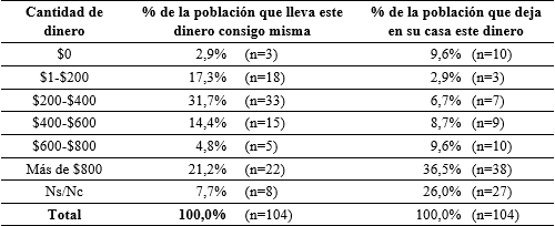 Dinero en
efectivo en un día ordinario