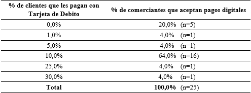 Ventas con Debito