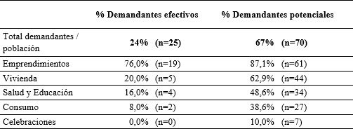 Demanda de créditos