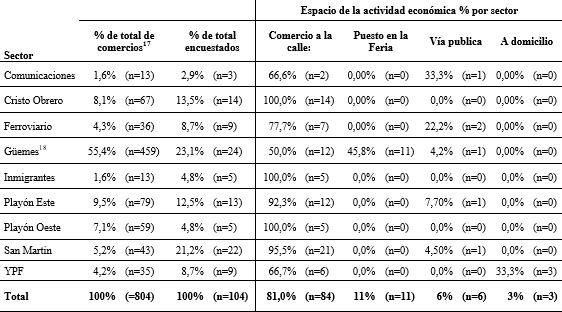 % por sector y
espacio económico