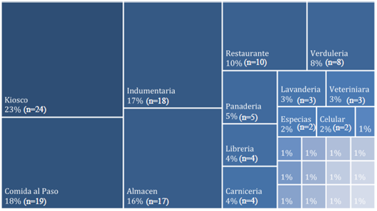 % de rubros
comerciales