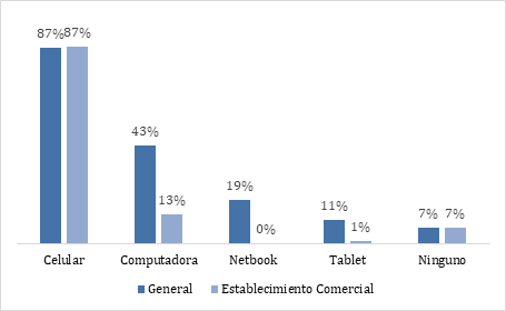 % de tenencia de
dispositivos tecnológicos