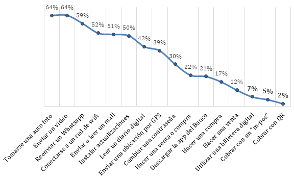 % de usos del teléfono celular / población total