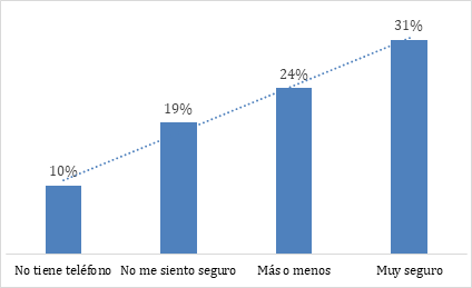 % de comercios que aceptan pagos digitales según seguridad en el manejo de
la tecnología del celular