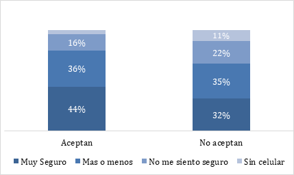 % de nivel de confianza entre comerciantes que aceptan y no aceptan pagos
digitales