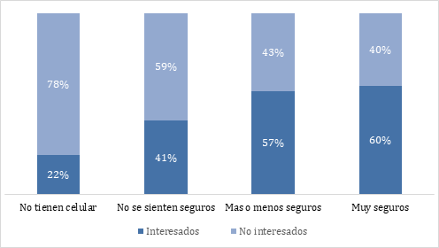% de interesados en Pagos Digitales según el
manejo del celular