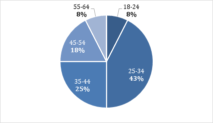 % de interesados en Pagos Digítales en relación al rango etario
