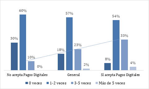 % frecuencia de uso de la cuenta / población bancarizada con y sin pagos
digitales