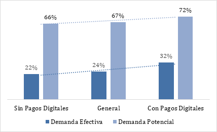 Demanda efectiva y demanda potencial de
crédito