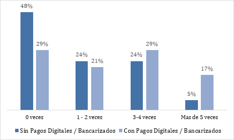 Uso cajeros automáticos en relación al de
pagos digitales