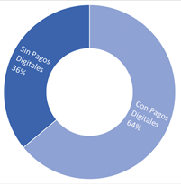 % de usuarios de Banca Móvil con Pagos Digitales