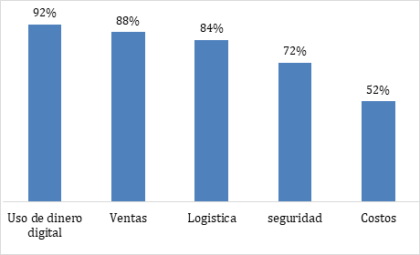 % de motivos de comerciantes que aceptan
pagos digitales 

 