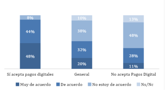 % de disposición a pagarle a proveedores de forma digital