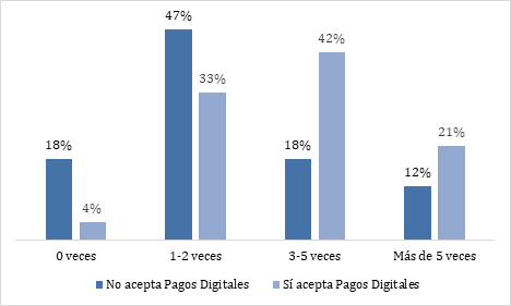 % frecuencia de uso de la T. de débito /
población con tarjeta con y sin pagos digitales