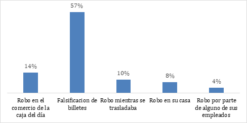 % de víctimas de inseguridad en relación al dinero en efectivo