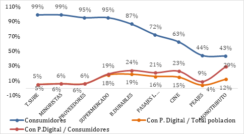 % de consumidores por bien o servicio y forma de pago