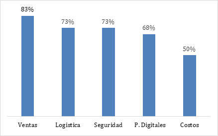 % de interesados en aceptar Pagos Digítales según motivaciones