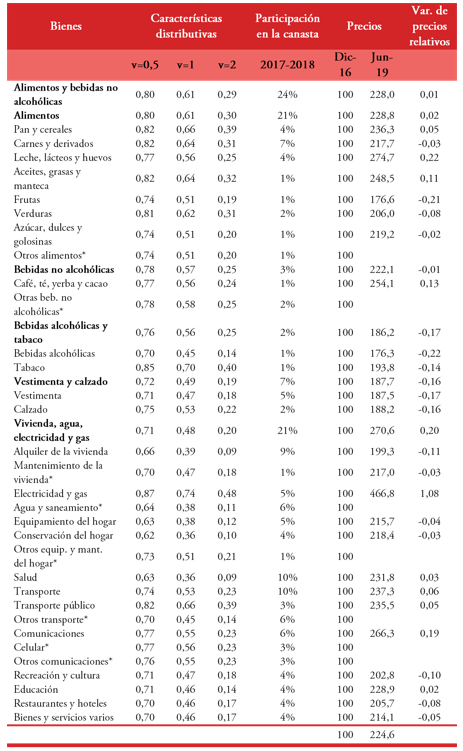 Datos b&aacute;sicos agregados y desagregados para el an&aacute;lisis  del efecto sobre el bienestar, GBA.