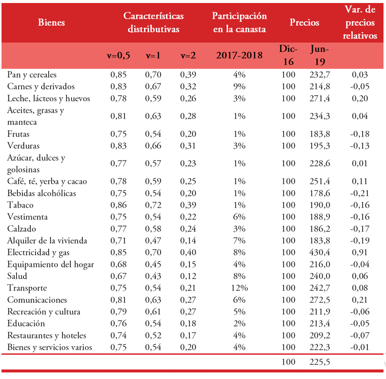 Datos b&aacute;sicos para el an&aacute;lisis del efecto sobre el  bienestar social del cambio en los precios relativos, regi&oacute;n Pampeana.