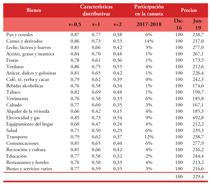 Datos b&aacute;sicos para el an&aacute;lisis del efecto sobre el  bienestar social del cambio en los precios relativos, NOA.