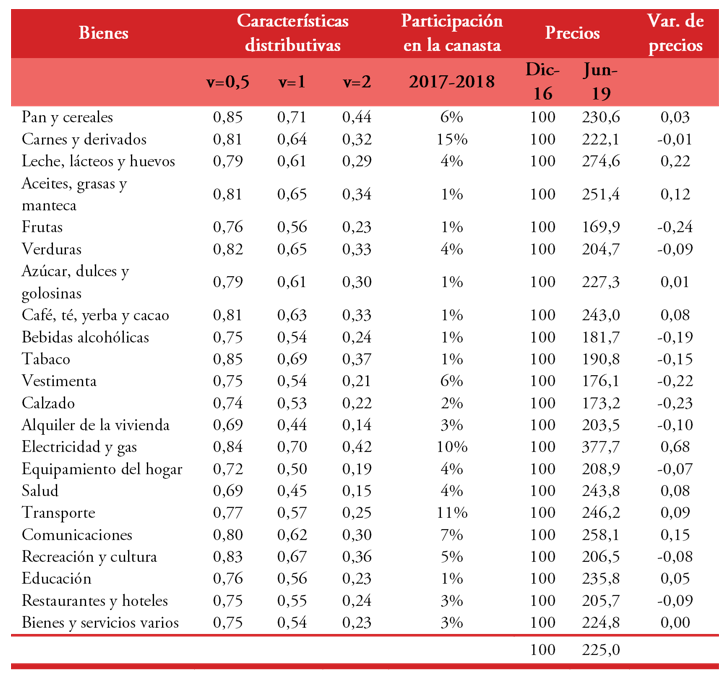  Datos b&aacute;sicos para el an&aacute;lisis del efecto sobre el  bienestar social del cambio en los precios relativos, NEA.