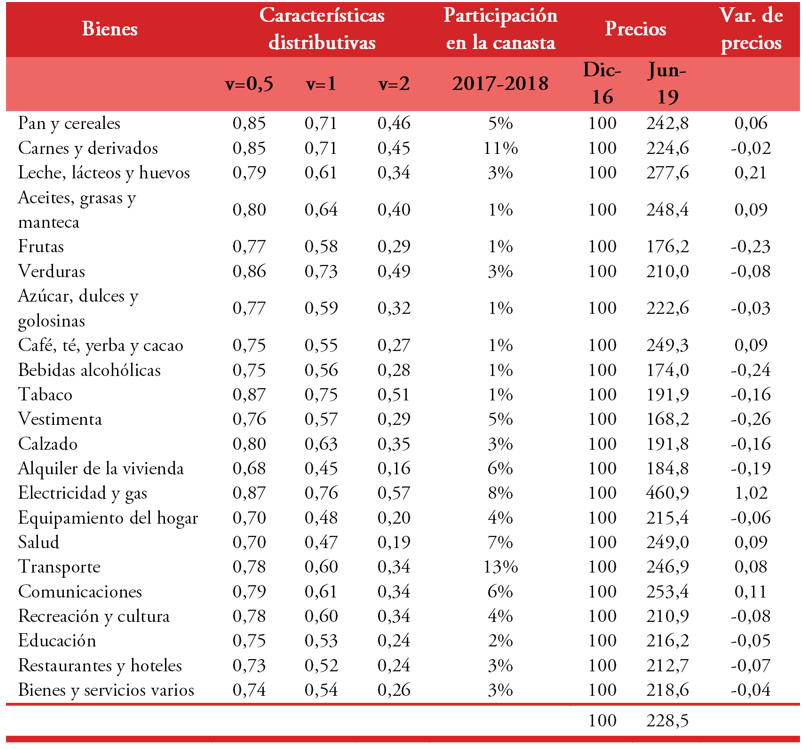Datos b&aacute;sicos para el an&aacute;lisis del efecto sobre el  bienestar social del cambio en los precios relativos, Cuyo.