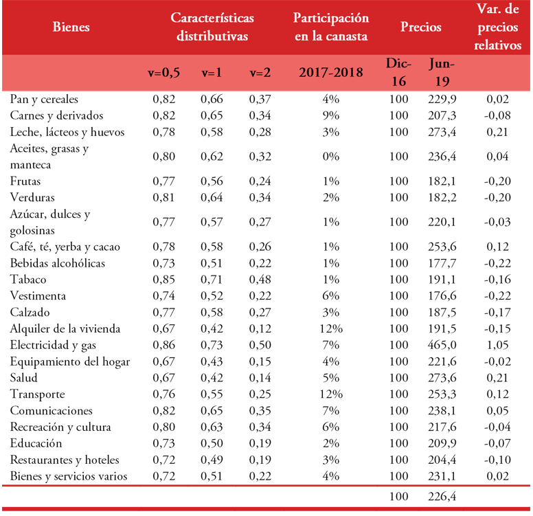 Datos b&aacute;sicos para el an&aacute;lisis del efecto sobre el  bienestar social del cambio en los precios relativos, Patagonia.