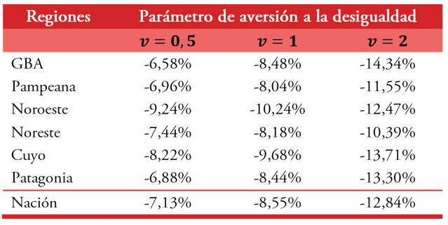  Efectos en el bienestar regionales.