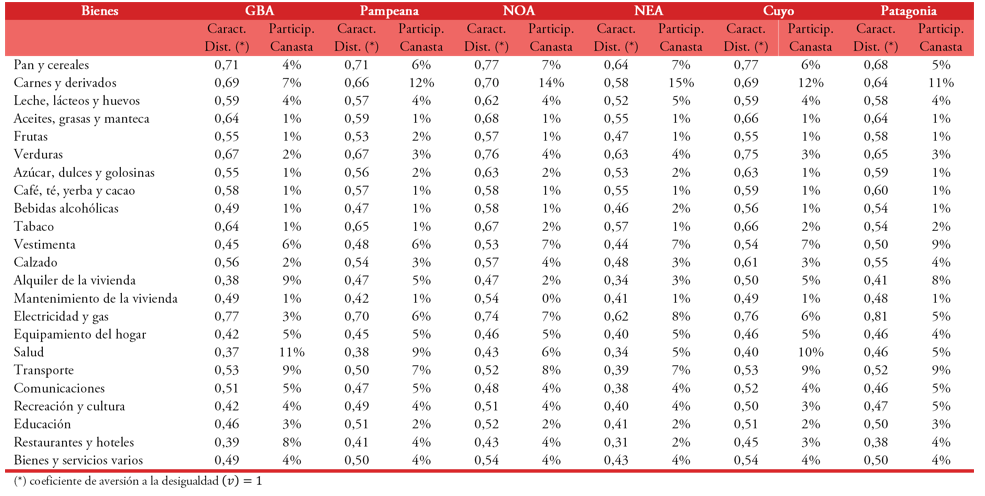 Datos b&aacute;sicos para el an&aacute;lisis del efecto sobre el  bienestar social del cambio en los precios relativos (Figura 7, Panel A en el  cuerpo del trabajo). Por regiones. ENGHo 2004-2005.