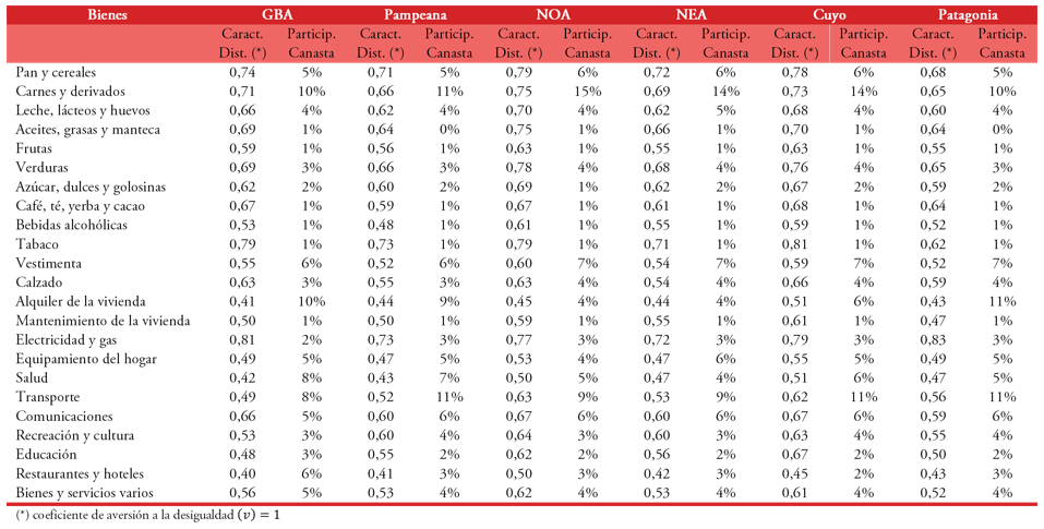 Datos b&aacute;sicos  para el an&aacute;lisis del efecto sobre el bienestar social del cambio en los precios  relativos (Figura 7, Panel B en el cuerpo del trabajo). Por regiones. ENGHo  2012-2013.